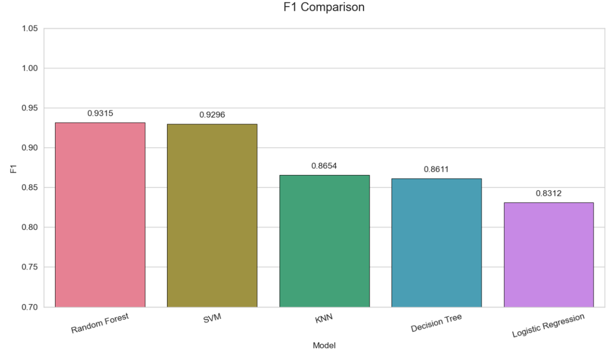 F1 Score Comparison